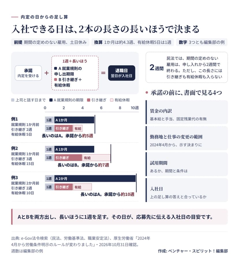 内定の承諾から入社できる日を出す足し算の図。前提は期間の定めのない雇用で土日休み、1か月は約4.3週、有給休暇5日を1週として、数字は3つとも編集部の例。式は、承諾に、上司と話す日までの1週と、A就業規則の申し出期限とB引き継ぎと有給休暇の合計の長いほうを足すと退職日になり、その翌日が入社日。例1は就業規則1か月前、引き継ぎ2週、有給休暇5日で、長いのはAで承諾から約5週。例2は就業規則1か月前、引き継ぎ3週、有給休暇15日で、長いのはBで承諾から約7週。例3は就業規則2か月前、引き継ぎ2週、有給休暇10日で、長いのはAで承諾から約10週。民法では期間の定めのない雇用は申し入れから2週間で終わるが、この長さには引き継ぎも有給休暇も入らない。承諾の前に書面で見る4つは、賃金の内訳（基本給と手当、固定残業代の有無）、勤務地と仕事の変更の範囲（2024年4月から示す決まり）、試用期間（あるか、期間と条件）、入社日（足し算の答えと合っているか）。まとめは、AとBを両方出し、長いほうに1週を足した日が応募先に伝える入社日の目安。