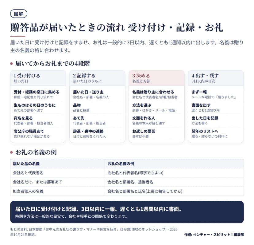 図解。届いてからお礼までの4段階。1 受け付ける(届いた日): 受付・総務の窓口に集める、生ものはその日のうちにあて先の部署へ、宛名が代表者・部署・担当者個人かを見る、官公庁の職員あては受け取れない場合がある。2 記録する(届いた日のうちに): 届いた日と送り主、品名と数量、あて先、辞退・喪中の連絡の日付と連絡をくれた人。3 決める(名義と方法): 名義は贈り主に合わせる、封書・はがき・メール・電話から選ぶ、文面は名義の本人が目を通す、お返しは基本は不要。4 出す・残す(3日以内が目安): メールか電話で一報、遅くとも1週間以内に書面、出した日と方法を記録、翌年のリストの材料に。下段はお礼の名義の例。会社名と代表者名の品には会社名と代表者名、会社名だけか部署あての品には会社名と部署名と担当者名、担当者個人の名義の品には会社名と部署名と氏名で上長に報告してから。まとめ: 届いた日に受け付けと記録、3日以内に一報、遅くとも1週間以内に書面。