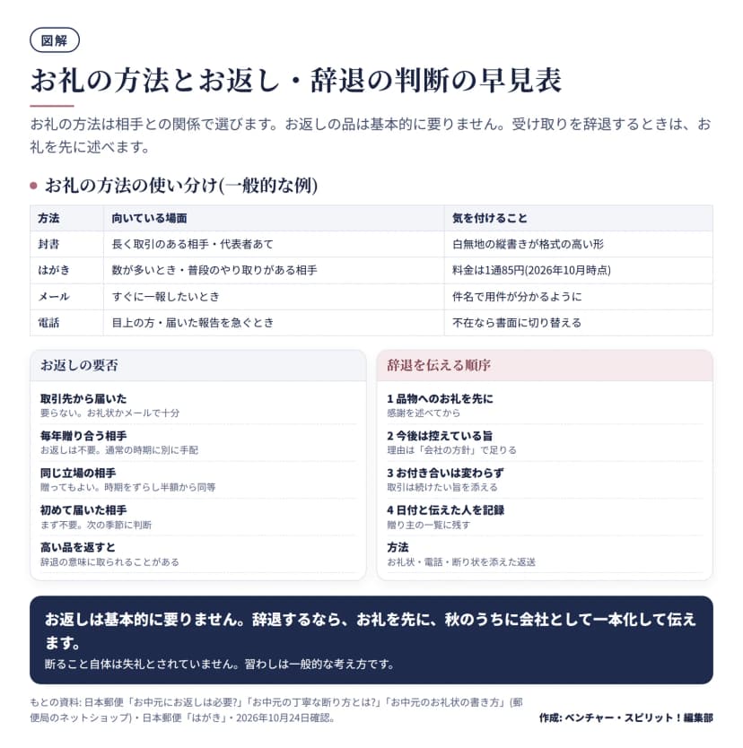 図解。お礼の方法の使い分け。封書は長く取引のある相手や代表者あてで白無地の縦書きが格式の高い形。はがきは数が多いときや普段のやり取りがある相手で料金は1通85円(2026年10月時点)。メールはすぐに一報したいとき。電話は目上の方や届いた報告を急ぐとき。お返しの要否: 取引先から届いたら不要、毎年贈り合う相手もお返しは不要、同じ立場の相手には時期をずらし半額から同等で贈ってもよい、初めて届いた相手はまず不要、高い品を返すと辞退の意味に取られることがある。辞退を伝える順序: 品物へのお礼を先に、今後は控えている旨、お付き合いは変わらず、日付と伝えた人を記録。方法はお礼状・電話・断り状を添えた返送。
