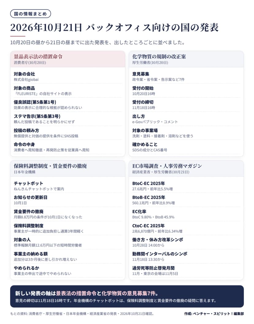 国の発表4区画の一覧。消費者庁(10月20日): 株式会社giobaiの商品FLEURISTEの自社サイトの表示に景品表示法の措置命令。優良誤認(第5条第1号)は効果の表示に合理的な根拠が認められない、ステマ告示(第5条第3号)は頼んだ投稿であることを明らかにしていない、命令は消費者への周知徹底と再発防止策の従業員への周知。厚生労働省(10月20日): 化学物質の規制の改正案7件の意見募集、10月20日16時から11月18日16時、e-Govパブリック・コメント。日本年金機構: 保険料調整制度と賃金要件の撤廃のチャットボット、お知らせの更新日10月1日、月額8.8万円の条件は10月1日になくなった、標準報酬月額12.6万円以下の短時間労働者が対象で通算3年間軽くなる、事業主は途中でやめられない。経済産業省(10月21日): BtoC-EC 27.6兆円(5.5%増)、BtoB-EC 560.1兆円(8.9%増)、EC化率はBtoC 9.80%・BtoB 45.9%、CtoC-EC 2兆6,870億円(6.34%増)。人事労務マガジン: 10月28日と11月18日のシンポジウム、11月5日は東京の過労死等防止シンポジウム。