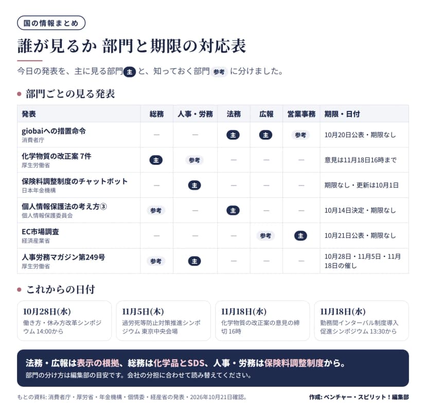 6件の発表と部門の対応表。giobaiへの措置命令は法務・広報が主、営業事務が参考、10月20日公表で期限なし。化学物質の改正案7件は総務が主、人事・労務が参考、意見は11月18日16時まで。保険料調整制度のチャットボットは人事・労務が主、期限なし。個人情報保護法の考え方③は法務が主、総務が参考、10月14日決定。EC市場調査は営業事務が主、広報が参考、10月21日公表。人事労務マガジン第249号は人事・労務が主、総務が参考。日付は10月28日働き方・休み方改革シンポ、11月5日過労死等防止シンポ東京、11月18日化学物質の意見の締切と勤務間インターバルのシンポ。