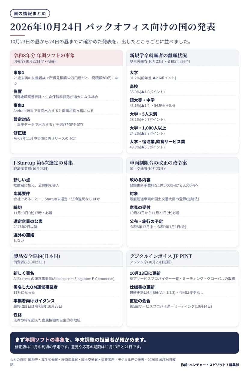 国の発表6区画の一覧。国税庁の令和8年分年調ソフトの事象(10月22日付): 23歳未満の扶養親族で所得見積額が62万円超だと見積額が0円になり所得金額調整控除と生命保険料控除が過大になる場合がある、Android端末で書面出力すると画面が真っ暗になり暫定は電子データで出力する、修正版は令和8年11月中旬頃の再リリース予定。厚生労働省の新規学卒就職者の離職状況(令和5年3月卒): 大学31.2%(前年差▲2.6ポイント)、高校36.9%(▲1.0)、短大等43.1%(▲1.4)、中学54.5%(+0.4)、大学5人未満58.2%、1,000人以上24.2%、宿泊業飲食サービス業49.9%。経済産業省のJ-Startup第6次選定: 公募制を導入、11月13日17時必着、公表は2027年2月以降。国土交通省の車両制限令の政令案: 登録更新手数料を5,000円から3,000円へ、意見は11月21日必着、施行は令和9年1月1日の予定。消費者庁の製品安全誓約: AliExpressの運営事業者が署名し11社に。デジタル庁のJP PINT: 10月23日に認定サービスプロバイダー一覧などを更新、仕様書は6月8日のまま。