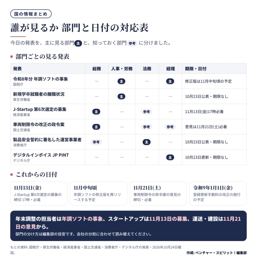 6件の発表と部門の対応表。年調ソフトの事象は人事・労務と経理が主、修正版は11月中旬頃の予定。新規学卒就職者の離職状況は人事・労務が主。J-Startupの募集は総務が主で法務が参考、11月13日17時必着。車両制限令の政令案は総務が主で法務と経理が参考、意見は11月21日必着。製品安全誓約への署名は法務が主で総務が参考。JP PINTの更新は経理が主。これからの日付は11月13日、11月中旬頃、11月21日、令和9年1月1日。